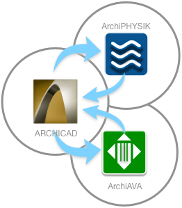 Datenaustausch ARCHICAD ArchiPHYSIK ArchiAVA